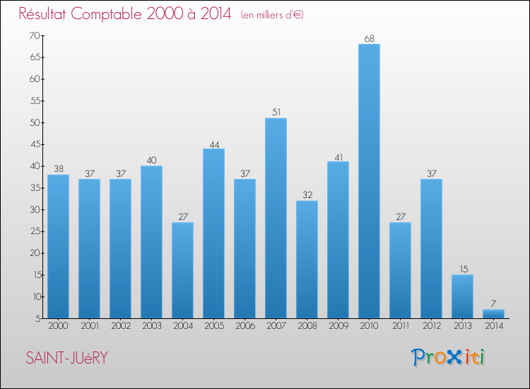 Evolution du résultat comptable pour la commune de SAINT-JUéRY de 2000 à 2014 Evolution du résultat comptable pour SAINT-JUéRY de 2000 à 2014