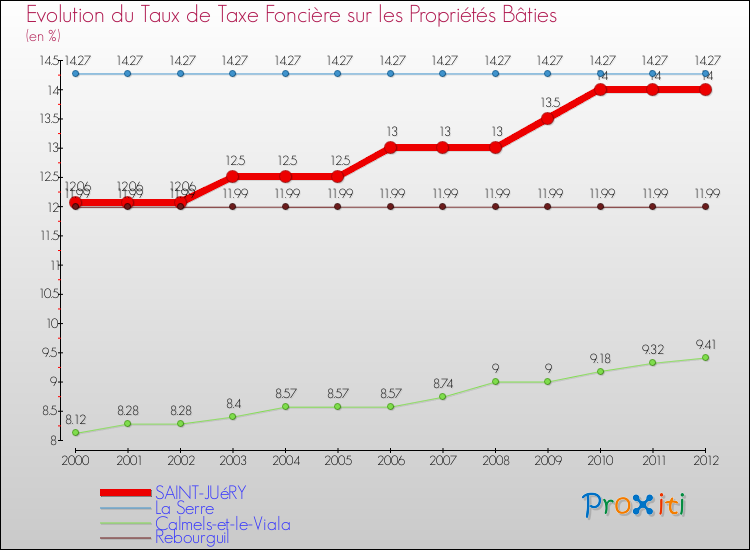 Evolution du taux de la taxe foncière sur le bati pour SAINT-JUéRY et les communes proches de 2000 à 2012 Comparaison des taux de taxe foncière sur le bati pour SAINT-JUéRY et les communes voisines de 2000 à 2012