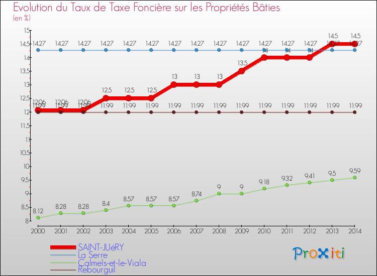 Evolution du taux de la taxe foncière sur le bati pour SAINT-JUéRY et les communes proches de 2000 à 2014 Comparaison des taux de taxe foncière sur le bati pour SAINT-JUéRY et les communes voisines de 2000 à 2014