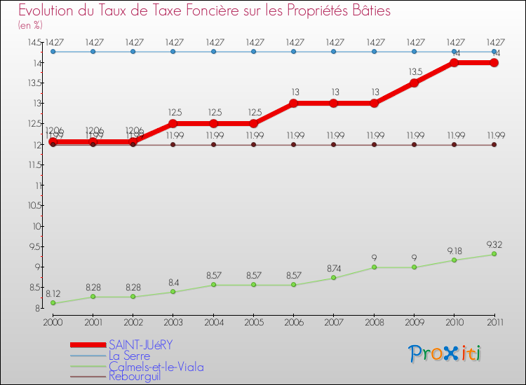 Evolution du taux de la taxe foncière sur le bati pour SAINT-JUéRY et les communes proches Comparaison des taux de taxe foncière sur le bati pour SAINT-JUéRY et les communes voisines
