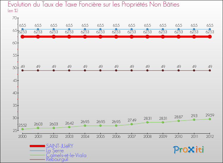 Evolution du taux de la taxe foncière sur les immeubles et terrains non batis pour SAINT-JUéRY et les communes proches de 2000 à 2012 Comparaison des taux de la taxe foncière sur les immeubles et terrains non batis pour SAINT-JUéRY et les communes voisines de 2000 à 2012