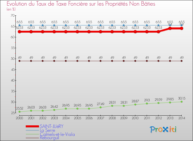 Evolution du taux de la taxe foncière sur les immeubles et terrains non batis pour SAINT-JUéRY et les communes proches de 2000 à 2014 Comparaison des taux de la taxe foncière sur les immeubles et terrains non batis pour SAINT-JUéRY et les communes voisines de 2000 à 2014