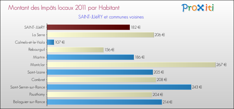 Montant des impôts locaux par Habitant pour SAINT-JUéRY et les communes proches Comparaison des impôts locaux par habitant pour SAINT-JUéRY et les communes voisines