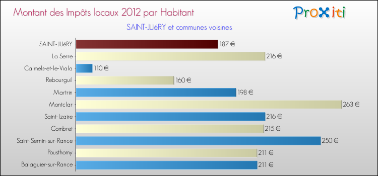 Montant des impôts locaux par Habitant pour SAINT-JUéRY et les communes proches Comparaison des impôts locaux par habitant pour SAINT-JUéRY et les communes voisines