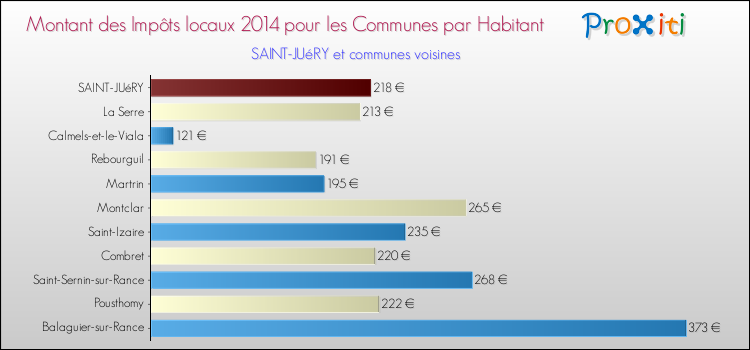 Montant des impôts locaux par Habitant pour SAINT-JUéRY et les communes proches en 2014 Comparaison des impôts locaux par habitant pour SAINT-JUéRY et les communes voisines en 2014
