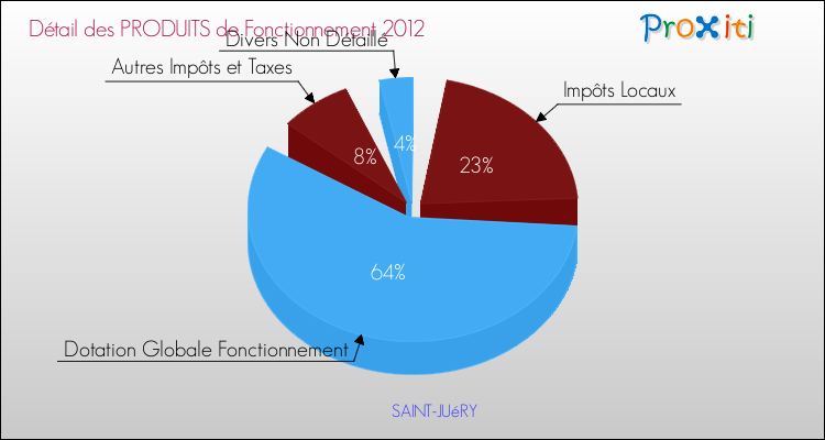 Décomposition du Budget de Fonctionnement 2012 de la commune de SAINT-JUéRY Budget de Fonctionnement 2012 pour la commune de SAINT-JUéRY