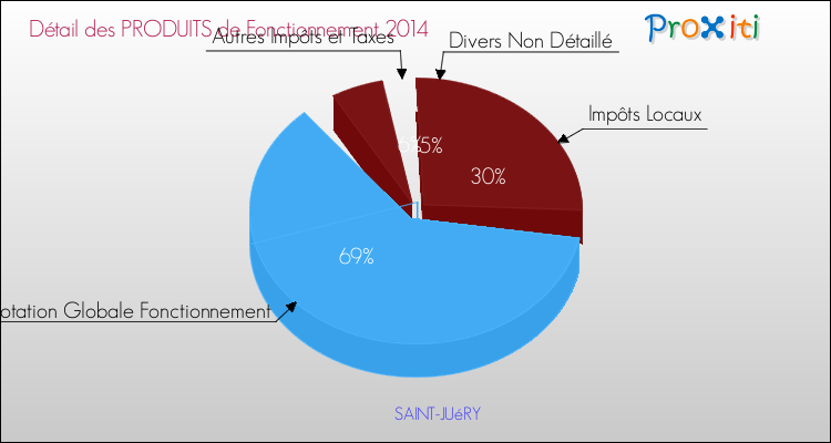 Budget de Fonctionnement 2014 pour la commune de SAINT-JUéRY