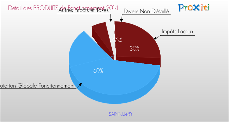 Décomposition du Budget de Fonctionnement 2014 de la commune de SAINT-JUéRY Budget de Fonctionnement 2014 pour la commune de SAINT-JUéRY
