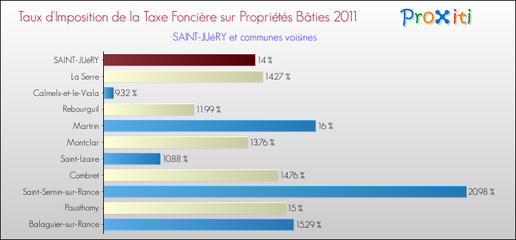 Taux d'imposition de la taxe foncière sur le bati 2011 pour SAINT-JUéRY et les communes proches Comparaison des taux d'imposition de la taxe foncière sur le bati 2011 pour SAINT-JUéRY et les communes voisines