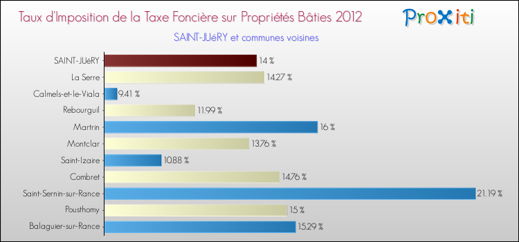 Taux d'imposition de la taxe foncière sur le bati 2012 pour SAINT-JUéRY et les communes proches Comparaison des taux d'imposition de la taxe foncière sur le bati 2012 pour SAINT-JUéRY et les communes voisines