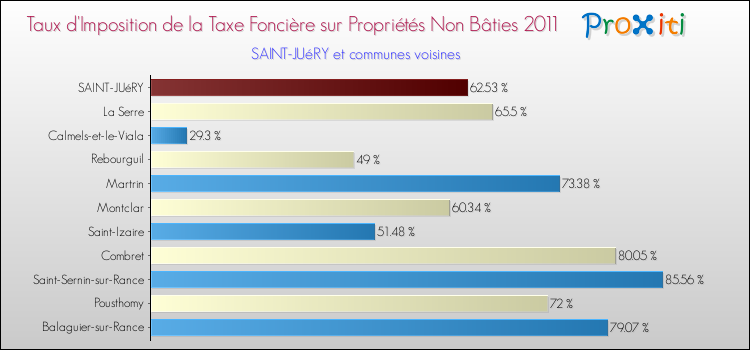 Taux d'imposition de la taxe foncière sur les immeubles et terrains non batis 2011 pour SAINT-JUéRY et les communes proches Comparaison des taux d'imposition de la taxe foncière sur les immeubles et terrains non batis 2011 pour SAINT-JUéRY et les communes voisines