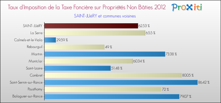Taux d'imposition de la taxe foncière sur les immeubles et terrains non batis 2012 pour SAINT-JUéRY et les communes proches Comparaison des taux d'imposition de la taxe foncière sur les immeubles et terrains non batis 2012 pour SAINT-JUéRY et les communes voisines