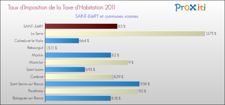 Taux d'imposition de la taxe d'habitation 2011 pour SAINT-JUéRY et les communes proches Comparaison des taux d'imposition de la taxe d'habitation 2011 pour SAINT-JUéRY et les communes voisines