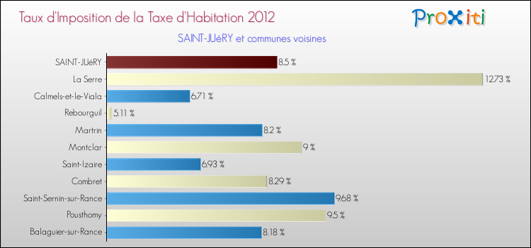 Taux d'imposition de la taxe d'habitation 2012 pour SAINT-JUéRY et les communes proches Comparaison des taux d'imposition de la taxe d'habitation 2012 pour SAINT-JUéRY et les communes voisines
