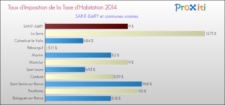 Taux d'imposition de la taxe d'habitation 2014 pour SAINT-JUéRY et les communes proches Comparaison des taux d'imposition de la taxe d'habitation 2014 pour SAINT-JUéRY et les communes voisines