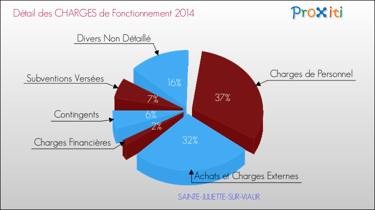 Décomposition des Charges de Fonctionnement 2014 de la commune de SAINTE-JULIETTE-SUR-VIAUR Charges de Fonctionnement 2014 pour la commune de SAINTE-JULIETTE-SUR-VIAUR