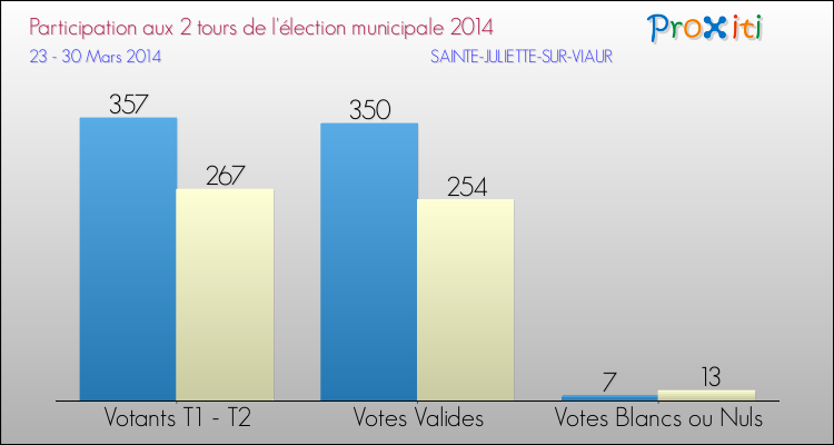 Participation comparée des 2 tours des Elections Municipales 2014 de la commune de SAINTE-JULIETTE-SUR-VIAUR Elections Municipales 2014 - Participation comparée des 2 tours pour la commune de SAINTE-JULIETTE-SUR-VIAUR
