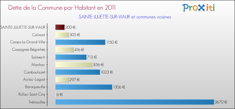 Dette par habitant de la commune en 2011 pour SAINTE-JULIETTE-SUR-VIAUR et les communes proches Comparaison de la dette par habitant de la commune en 2011 pour SAINTE-JULIETTE-SUR-VIAUR et les communes voisines
