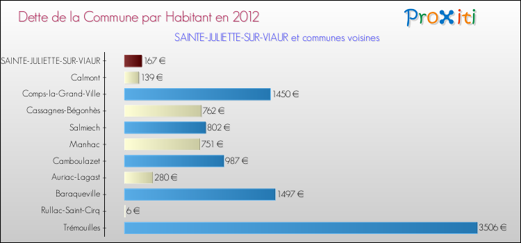 Dette par habitant de la commune en 2012 pour SAINTE-JULIETTE-SUR-VIAUR et les communes proches Comparaison de la dette par habitant de la commune en 2012 pour SAINTE-JULIETTE-SUR-VIAUR et les communes voisines