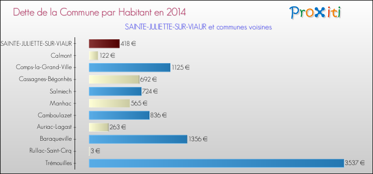 Dette par habitant de la commune en 2014 pour SAINTE-JULIETTE-SUR-VIAUR et les communes proches Comparaison de la dette par habitant de la commune en 2014 pour SAINTE-JULIETTE-SUR-VIAUR et les communes voisines