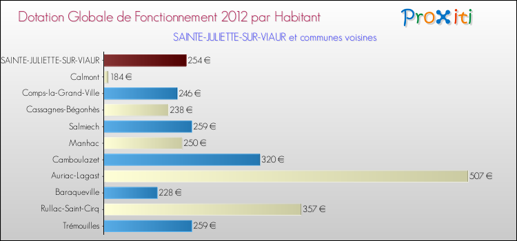 Montant des dotations globales de fonctionnement DGF par Habitant pour SAINTE-JULIETTE-SUR-VIAUR et les communes proches Comparaison des des dotations globales de fonctionnement DGF par habitant pour SAINTE-JULIETTE-SUR-VIAUR et les communes voisines