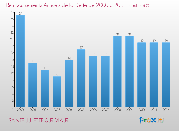 Evolution de l'annuité de la dette pour la commune de SAINTE-JULIETTE-SUR-VIAUR de 2000 à 2012 Annuités de la dette pour SAINTE-JULIETTE-SUR-VIAUR de 2000 à 2012