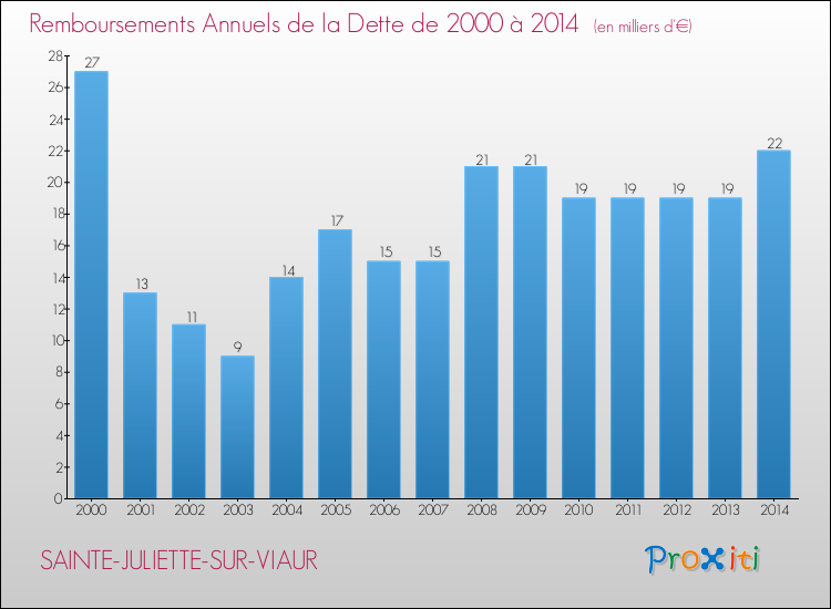 Evolution de l'annuité de la dette pour la commune de SAINTE-JULIETTE-SUR-VIAUR de 2000 à 2014 Annuités de la dette pour SAINTE-JULIETTE-SUR-VIAUR de 2000 à 2014