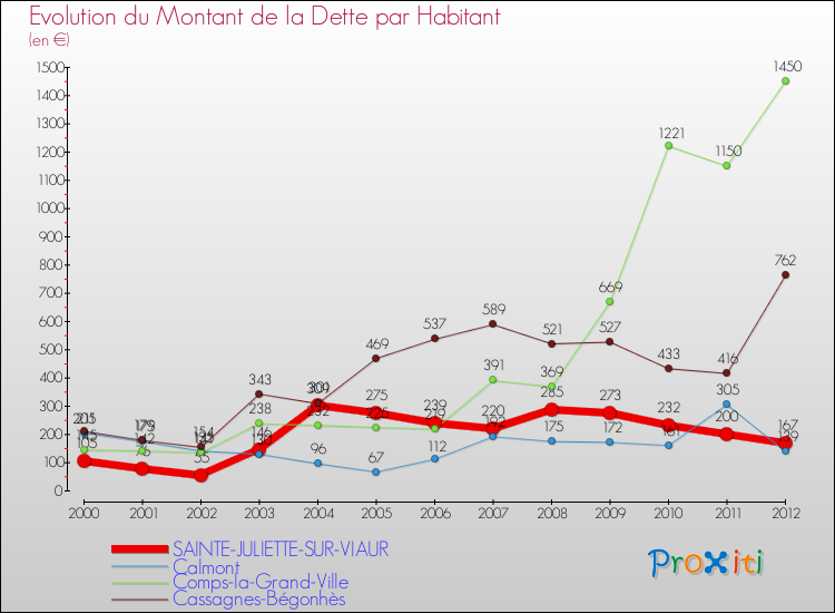 Evolution de la dette par habitant pour la commune de SAINTE-JULIETTE-SUR-VIAUR et les communes proches de 2000 à 2012 Comparaison de la dette par habitant pour SAINTE-JULIETTE-SUR-VIAUR et les communes voisines de 2000 à 2012