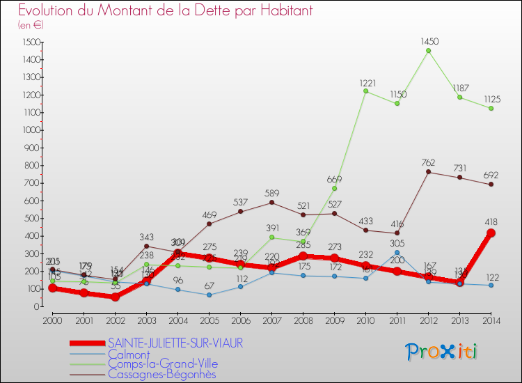 Evolution de la dette par habitant pour la commune de SAINTE-JULIETTE-SUR-VIAUR et les communes proches de 2000 à 2014 Comparaison de la dette par habitant pour SAINTE-JULIETTE-SUR-VIAUR et les communes voisines de 2000 à 2014