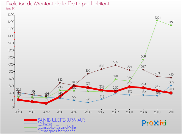 Evolution de la dette par habitant pour la commune de SAINTE-JULIETTE-SUR-VIAUR et les communes proches Comparaison de la dette par habitant pour SAINTE-JULIETTE-SUR-VIAUR et les communes voisines