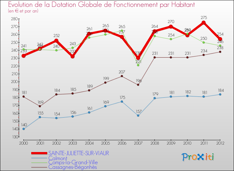 Evolution et montant de la dotation globale de fonctionnement par Habitant pour SAINTE-JULIETTE-SUR-VIAUR et les communes proches Comparaison des dotations globales de fonctionnement par habitant pour SAINTE-JULIETTE-SUR-VIAUR et les communes voisines