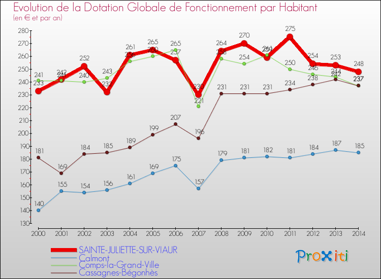 Evolution et montant de la dotation globale de fonctionnement par Habitant pour SAINTE-JULIETTE-SUR-VIAUR et les communes proches de 2000 à 2014. Comparaison des dotations globales de fonctionnement par habitant pour SAINTE-JULIETTE-SUR-VIAUR et les communes voisines de 2000 à 2014.