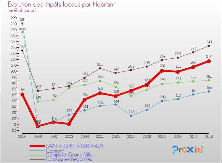 Evolution et montant des impôts locaux par Habitant pour SAINTE-JULIETTE-SUR-VIAUR et les communes proches Comparaison des impôts locaux par habitant pour SAINTE-JULIETTE-SUR-VIAUR et les communes voisines