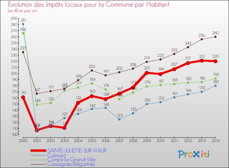 Evolution et montant des impôts locaux par Habitant pour SAINTE-JULIETTE-SUR-VIAUR et les communes proches de 2000 à 2014 Comparaison des impôts locaux par habitant pour SAINTE-JULIETTE-SUR-VIAUR et les communes voisines de 2000 à 2014