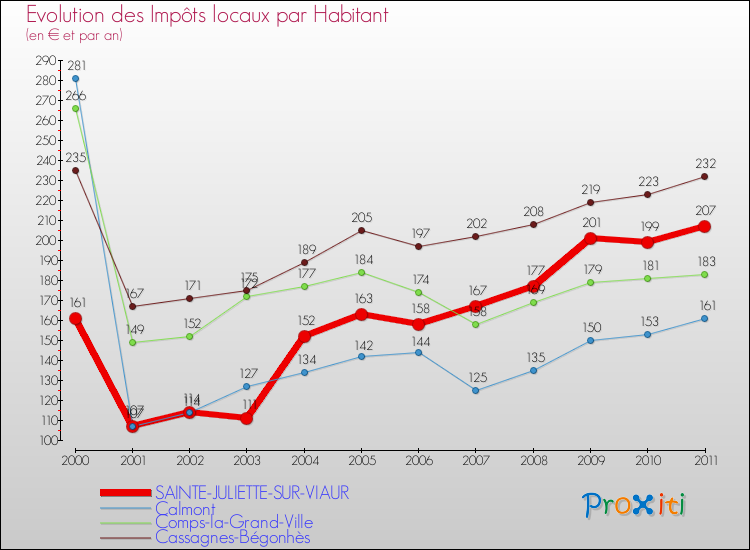 Evolution et montant des impôts locaux par Habitant pour SAINTE-JULIETTE-SUR-VIAUR et les communes proches Comparaison des impôts locaux par habitant pour SAINTE-JULIETTE-SUR-VIAUR et les communes voisines