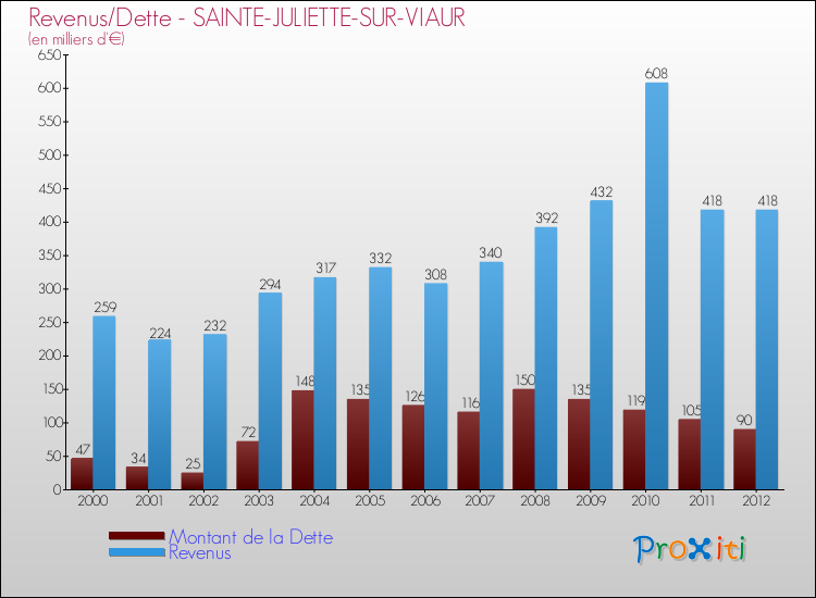 Evolution comparée de la dette et des revenus pour la commune de SAINTE-JULIETTE-SUR-VIAUR de 2000 à 2012 Comparaison de la dette et des revenus pour SAINTE-JULIETTE-SUR-VIAUR de 2000 à 2012
