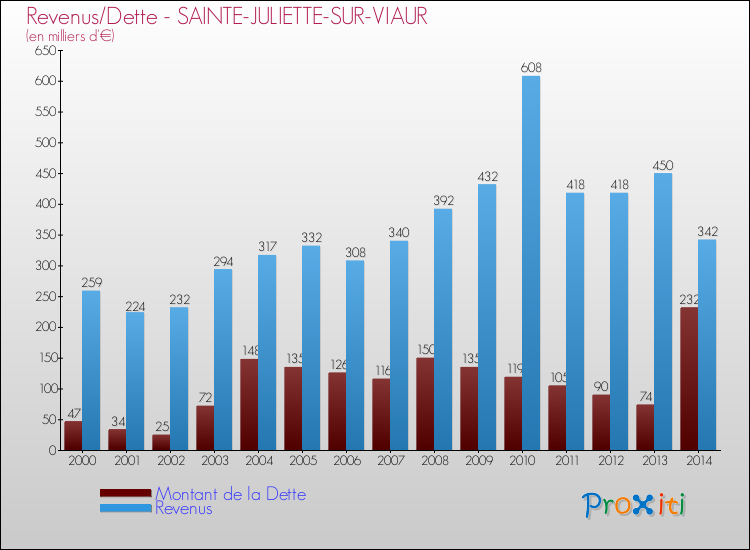 Evolution comparée de la dette et des revenus pour la commune de SAINTE-JULIETTE-SUR-VIAUR de 2000 à 2014 Comparaison de la dette et des revenus pour SAINTE-JULIETTE-SUR-VIAUR de 2000 à 2014