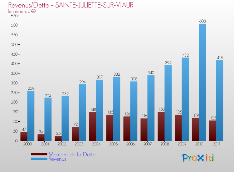 Evolution comparée de la dette et des revenus pour la commune de SAINTE-JULIETTE-SUR-VIAUR de 2000 à 2011 Comparaison de la dette et des revenus pour SAINTE-JULIETTE-SUR-VIAUR de 2000 à 2011