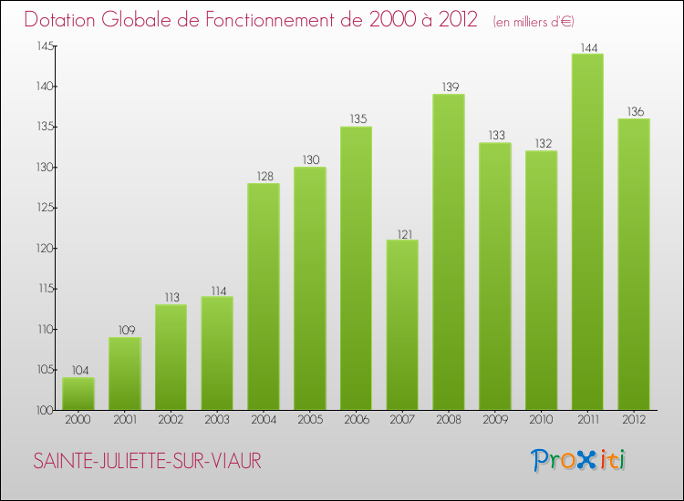 Evolution du montant de la Dotation Globale de Fonctionnement pour la commune de SAINTE-JULIETTE-SUR-VIAUR de 2000 à 2012 Evolution du montant de la Dotation Globale de Fonctionnement pour SAINTE-JULIETTE-SUR-VIAUR de 2000 à 2012