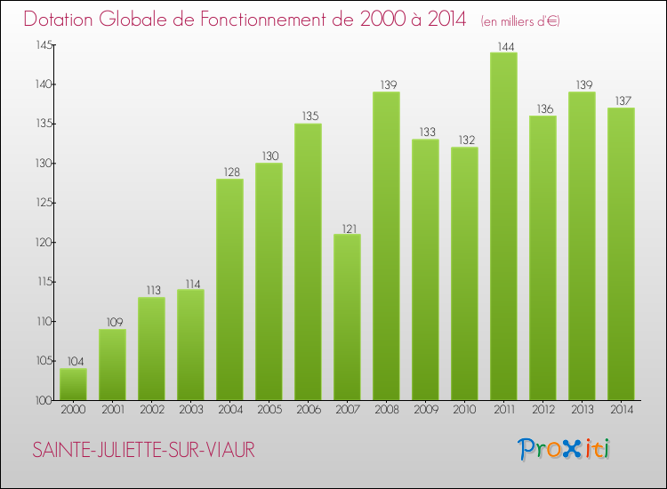 Evolution du montant de la Dotation Globale de Fonctionnement pour la commune de SAINTE-JULIETTE-SUR-VIAUR de 2000 à 2014 Evolution du montant de la Dotation Globale de Fonctionnement pour SAINTE-JULIETTE-SUR-VIAUR de 2000 à 2014