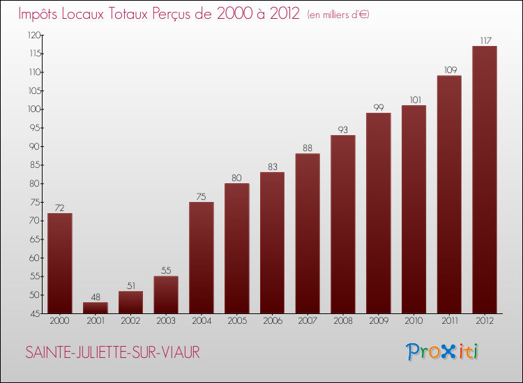 Evolution des Impôts Locaux pour la commune de SAINTE-JULIETTE-SUR-VIAUR de 2000 à 2012 Evolution des Impôts Locaux pour SAINTE-JULIETTE-SUR-VIAUR de 2000 à 2012