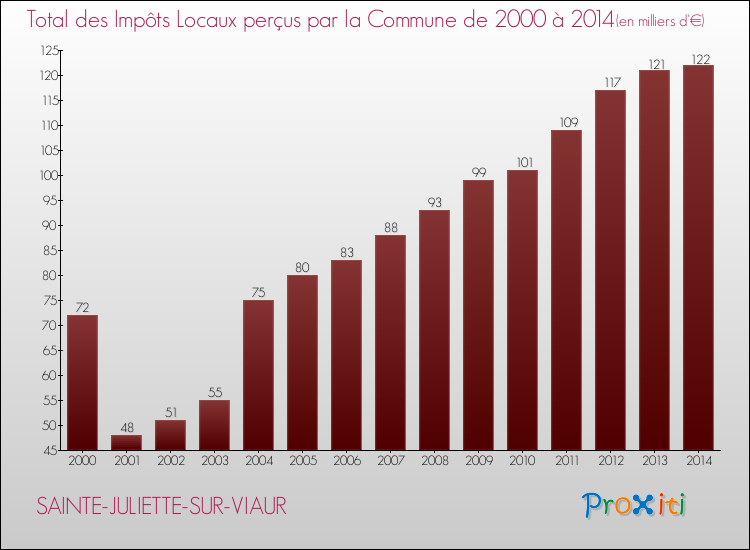 Evolution des Impôts Locaux pour la commune de SAINTE-JULIETTE-SUR-VIAUR de 2000 à 2014 Evolution des Impôts Locaux pour SAINTE-JULIETTE-SUR-VIAUR de 2000 à 2014