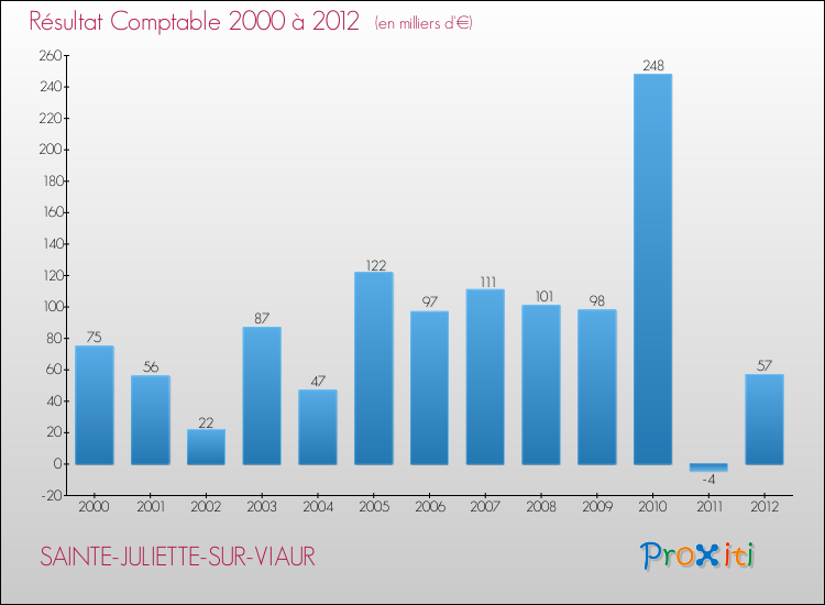 Evolution du résultat comptable pour la commune de SAINTE-JULIETTE-SUR-VIAUR de 2000 à 2012 Evolution du résultat comptable pour SAINTE-JULIETTE-SUR-VIAUR de 2000 à 2012