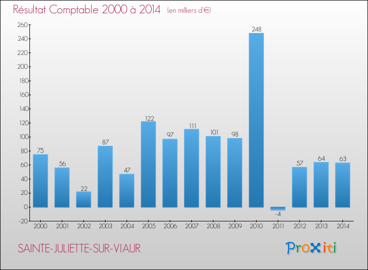 Evolution du résultat comptable pour la commune de SAINTE-JULIETTE-SUR-VIAUR de 2000 à 2014 Evolution du résultat comptable pour SAINTE-JULIETTE-SUR-VIAUR de 2000 à 2014
