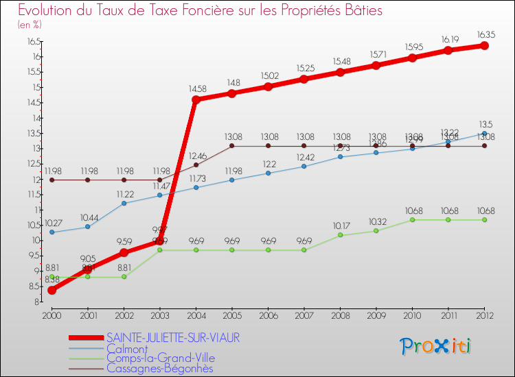 Evolution du taux de la taxe foncière sur le bati pour SAINTE-JULIETTE-SUR-VIAUR et les communes proches de 2000 à 2012 Comparaison des taux de taxe foncière sur le bati pour SAINTE-JULIETTE-SUR-VIAUR et les communes voisines de 2000 à 2012
