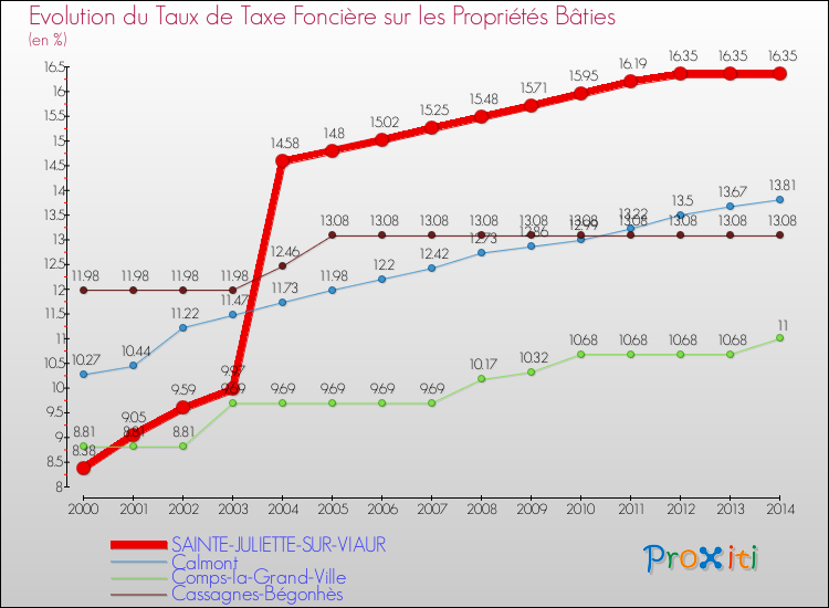 Evolution du taux de la taxe foncière sur le bati pour SAINTE-JULIETTE-SUR-VIAUR et les communes proches de 2000 à 2014 Comparaison des taux de taxe foncière sur le bati pour SAINTE-JULIETTE-SUR-VIAUR et les communes voisines de 2000 à 2014