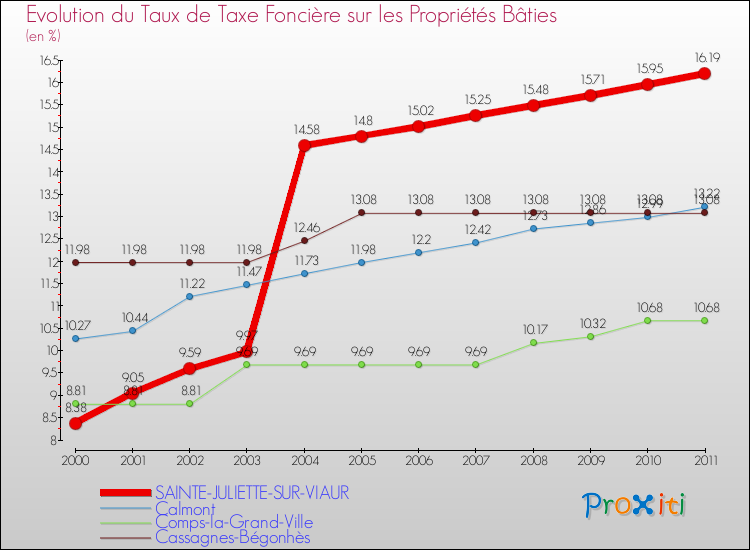 Evolution du taux de la taxe foncière sur le bati pour SAINTE-JULIETTE-SUR-VIAUR et les communes proches Comparaison des taux de taxe foncière sur le bati pour SAINTE-JULIETTE-SUR-VIAUR et les communes voisines