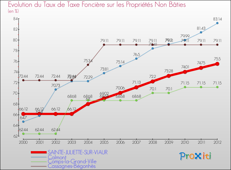 Evolution du taux de la taxe foncière sur les immeubles et terrains non batis pour SAINTE-JULIETTE-SUR-VIAUR et les communes proches de 2000 à 2012 Comparaison des taux de la taxe foncière sur les immeubles et terrains non batis pour SAINTE-JULIETTE-SUR-VIAUR et les communes voisines de 2000 à 2012