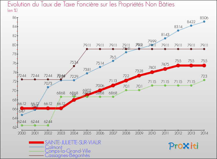 Evolution du taux de la taxe foncière sur les immeubles et terrains non batis pour SAINTE-JULIETTE-SUR-VIAUR et les communes proches de 2000 à 2014 Comparaison des taux de la taxe foncière sur les immeubles et terrains non batis pour SAINTE-JULIETTE-SUR-VIAUR et les communes voisines de 2000 à 2014