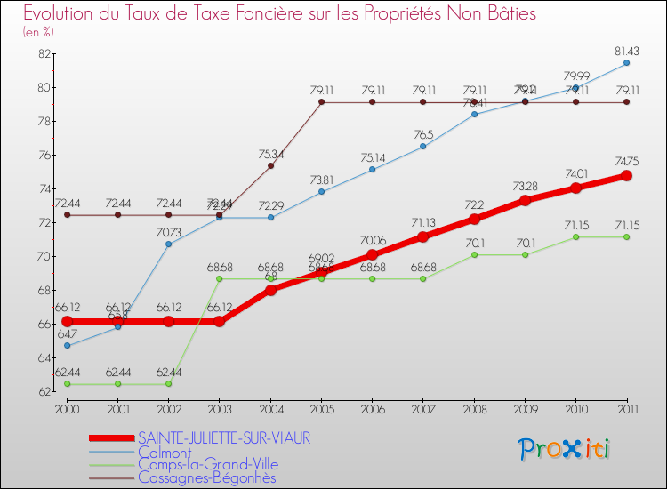 Evolution du taux de la taxe foncière sur les immeubles et terrains non batis pour SAINTE-JULIETTE-SUR-VIAUR et les communes proches Comparaison des taux de la taxe foncière sur les immeubles et terrains non batis pour SAINTE-JULIETTE-SUR-VIAUR et les communes voisines